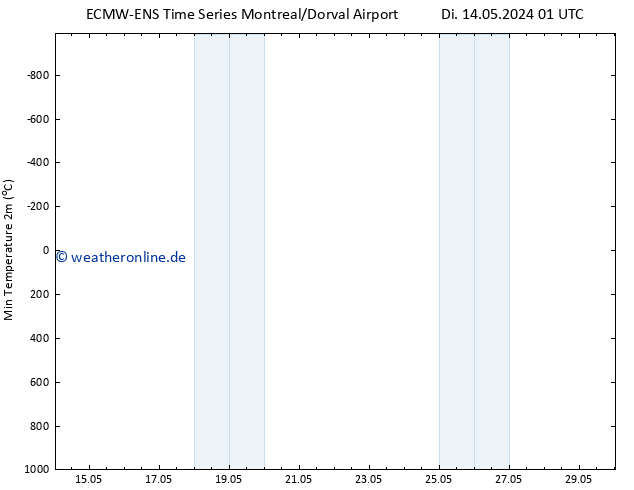 Tiefstwerte (2m) ALL TS Sa 18.05.2024 01 UTC