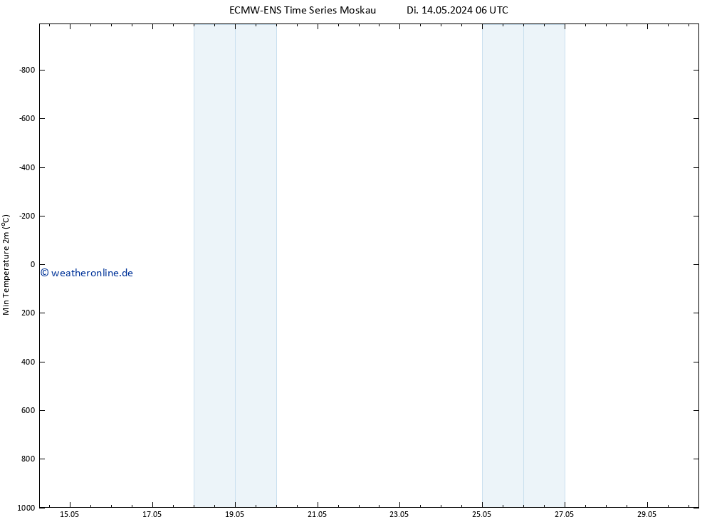 Tiefstwerte (2m) ALL TS Fr 24.05.2024 06 UTC