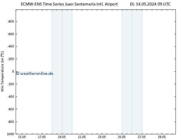 Tiefstwerte (2m) ALL TS Do 16.05.2024 03 UTC