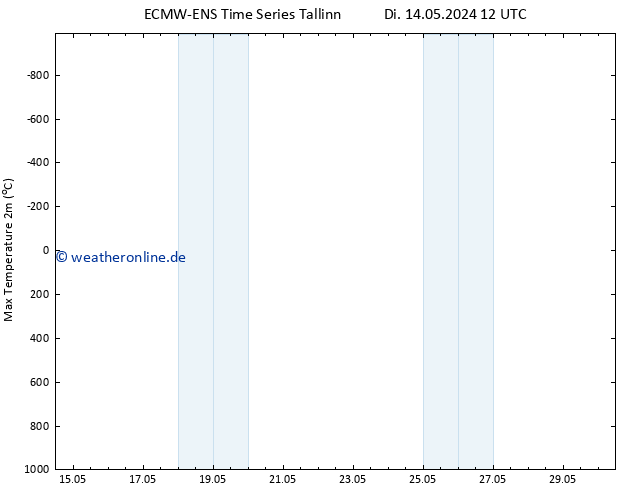 Höchstwerte (2m) ALL TS Di 14.05.2024 18 UTC