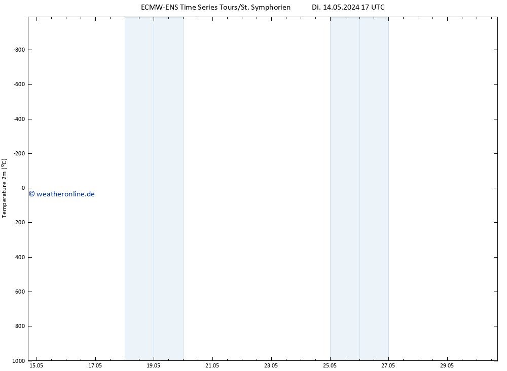 Temperaturkarte (2m) ALL TS Di 14.05.2024 17 UTC
