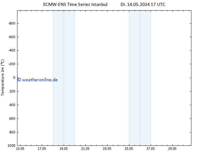 Temperaturkarte (2m) ALL TS Di 14.05.2024 23 UTC