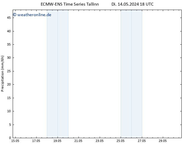 Niederschlag ALL TS Mi 15.05.2024 06 UTC