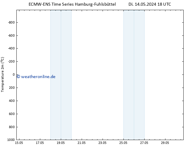 Temperaturkarte (2m) ALL TS Di 14.05.2024 18 UTC