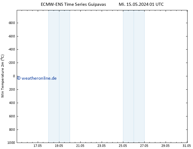 Tiefstwerte (2m) ALL TS Do 30.05.2024 01 UTC
