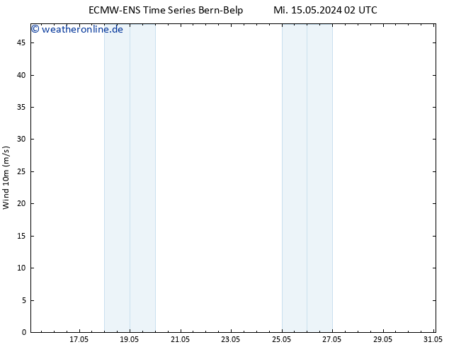 Bodenwind ALL TS Mi 15.05.2024 14 UTC