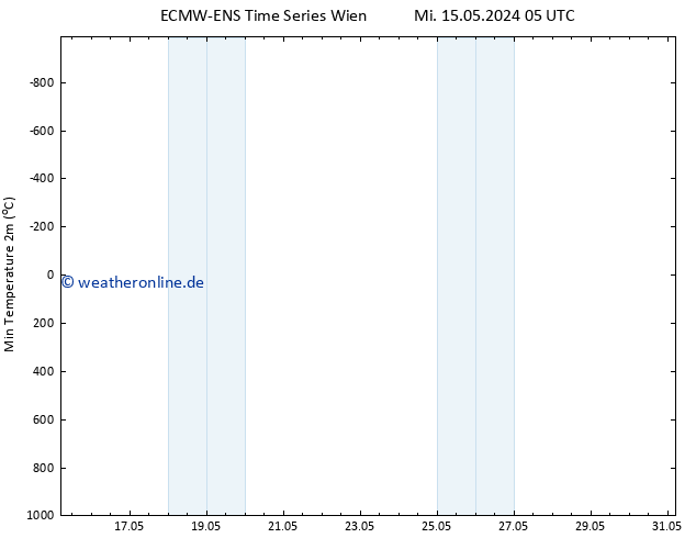 Tiefstwerte (2m) ALL TS Fr 17.05.2024 11 UTC