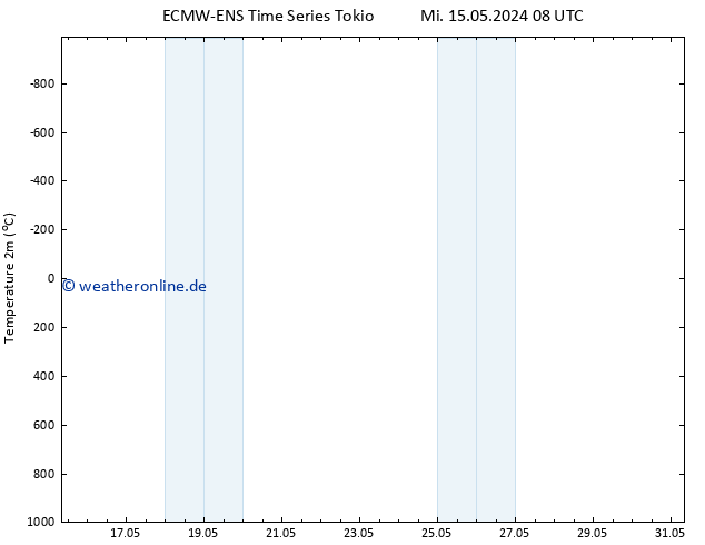 Temperaturkarte (2m) ALL TS Mi 15.05.2024 14 UTC
