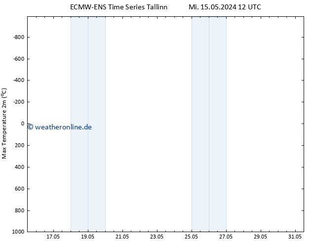 Höchstwerte (2m) ALL TS Fr 17.05.2024 06 UTC