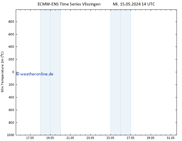 Tiefstwerte (2m) ALL TS Mi 15.05.2024 20 UTC