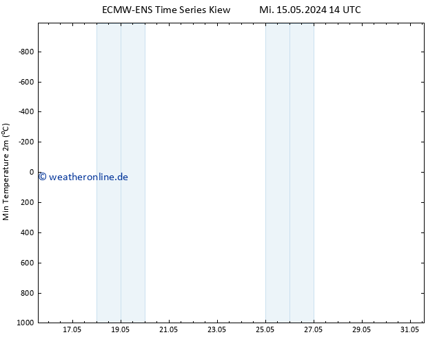 Tiefstwerte (2m) ALL TS So 19.05.2024 14 UTC