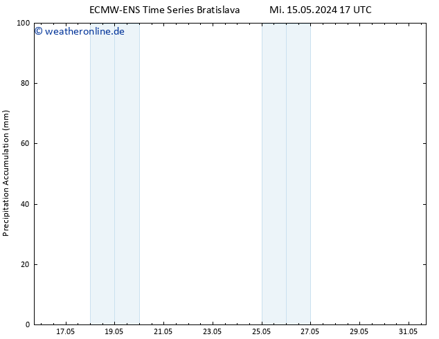 Nied. akkumuliert ALL TS Do 23.05.2024 05 UTC