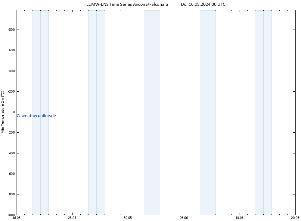 Tiefstwerte (2m) ALL TS Mo 20.05.2024 00 UTC