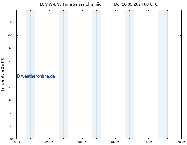 Temperaturkarte (2m) ALL TS So 19.05.2024 12 UTC