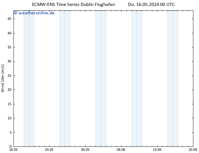 Bodenwind ALL TS Sa 25.05.2024 00 UTC