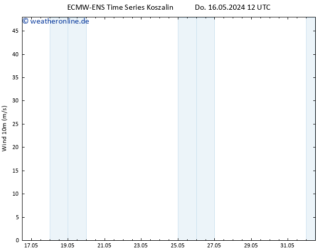 Bodenwind ALL TS Fr 31.05.2024 12 UTC