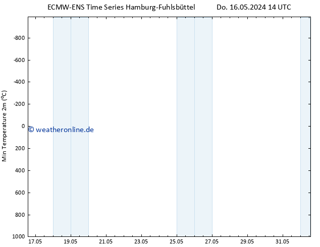 Tiefstwerte (2m) ALL TS Mo 20.05.2024 14 UTC