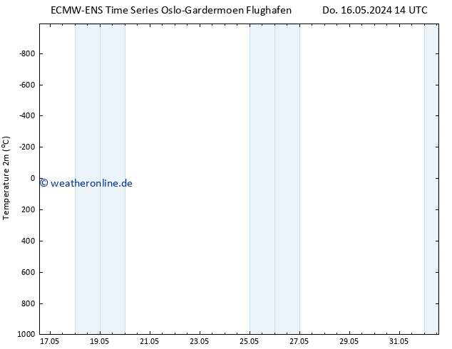 Temperaturkarte (2m) ALL TS Do 23.05.2024 14 UTC