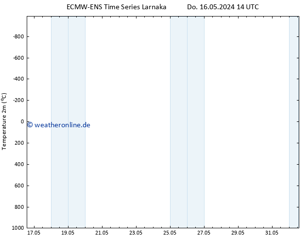 Temperaturkarte (2m) ALL TS Di 21.05.2024 08 UTC