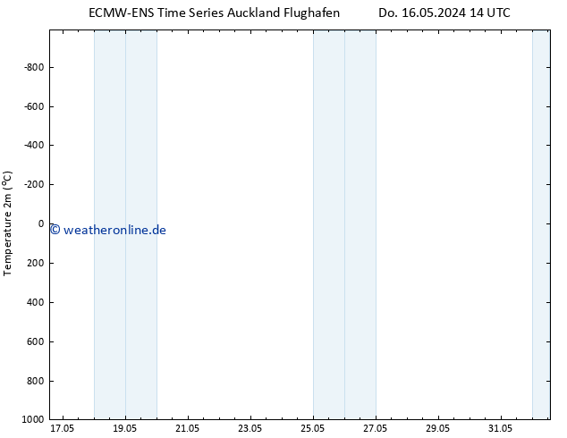 Temperaturkarte (2m) ALL TS So 19.05.2024 14 UTC