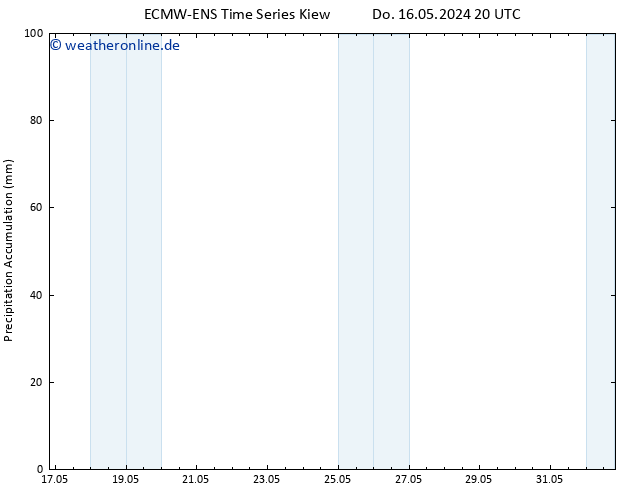 Nied. akkumuliert ALL TS Di 21.05.2024 14 UTC
