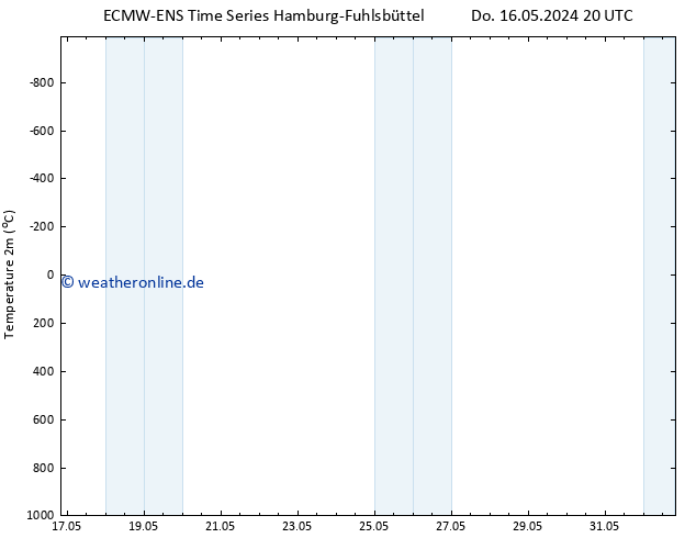 Temperaturkarte (2m) ALL TS Mi 29.05.2024 08 UTC