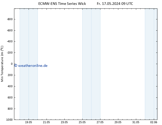 Tiefstwerte (2m) ALL TS Sa 18.05.2024 21 UTC