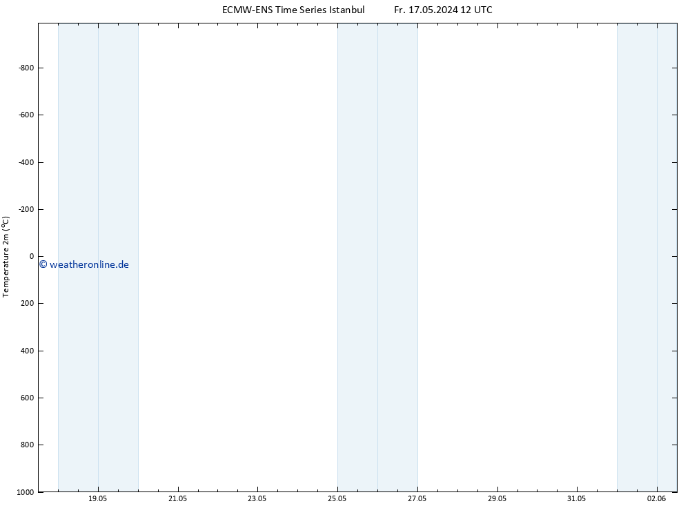 Temperaturkarte (2m) ALL TS Sa 18.05.2024 12 UTC