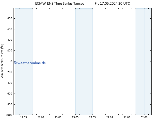 Tiefstwerte (2m) ALL TS Sa 18.05.2024 02 UTC