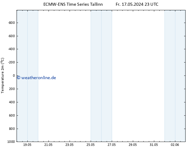 Temperaturkarte (2m) ALL TS Fr 17.05.2024 23 UTC