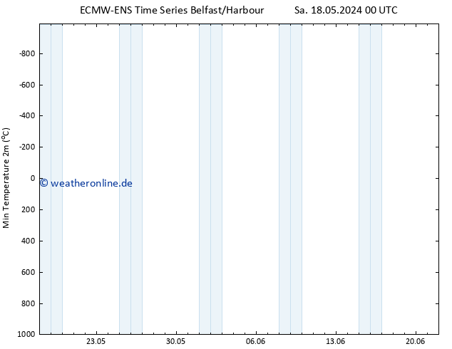 Tiefstwerte (2m) ALL TS Di 21.05.2024 00 UTC