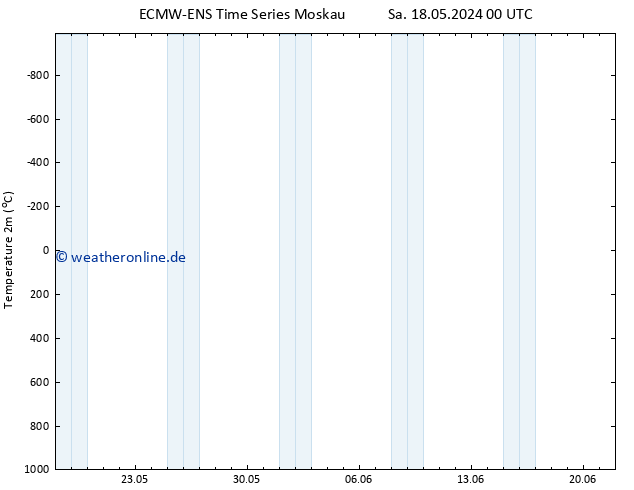Temperaturkarte (2m) ALL TS So 19.05.2024 00 UTC