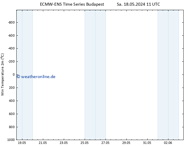 Tiefstwerte (2m) ALL TS Di 21.05.2024 23 UTC