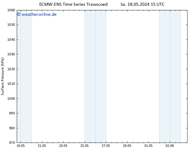 Bodendruck ALL TS So 19.05.2024 21 UTC
