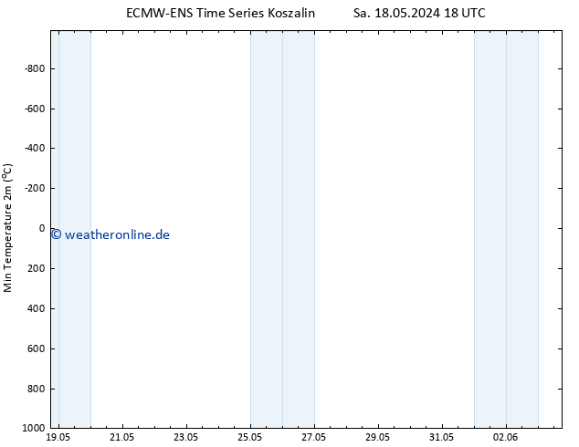 Tiefstwerte (2m) ALL TS Di 21.05.2024 18 UTC
