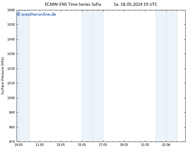Bodendruck ALL TS So 19.05.2024 19 UTC