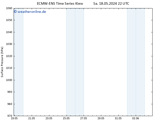 Bodendruck ALL TS So 19.05.2024 22 UTC
