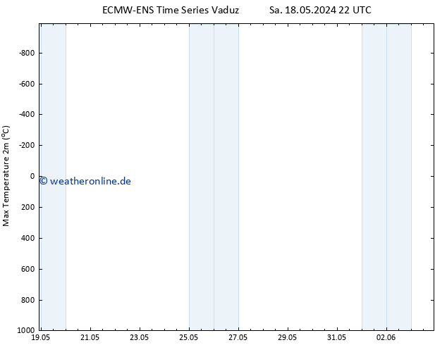 Höchstwerte (2m) ALL TS So 19.05.2024 04 UTC