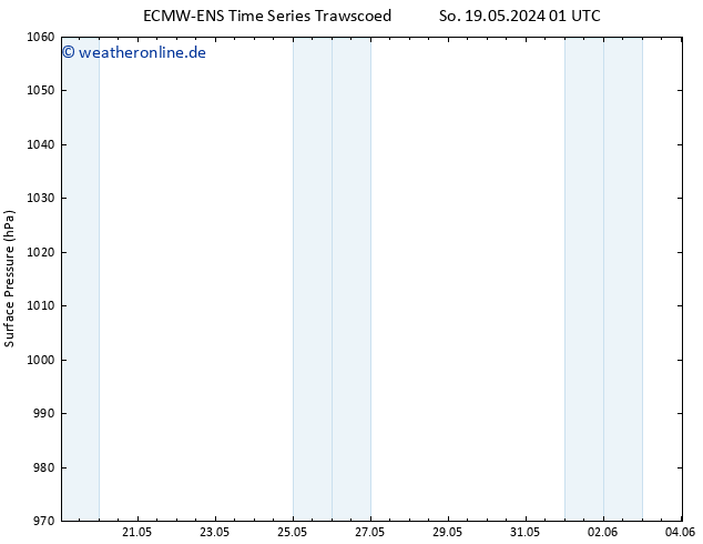 Bodendruck ALL TS So 19.05.2024 07 UTC