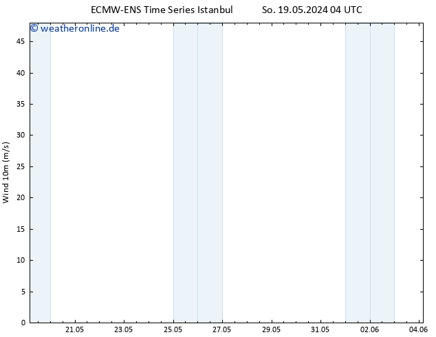 Bodenwind ALL TS Di 21.05.2024 22 UTC