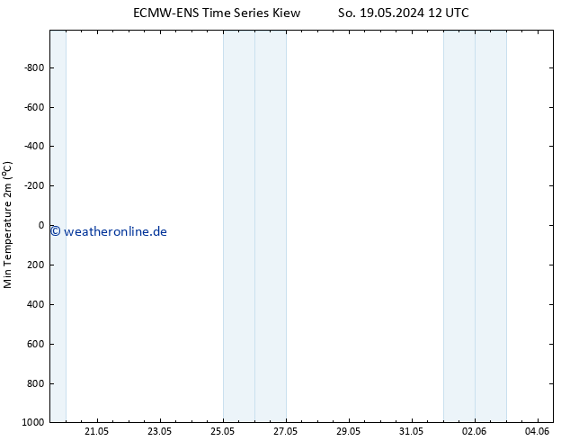 Tiefstwerte (2m) ALL TS So 19.05.2024 12 UTC
