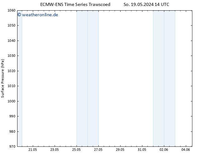 Bodendruck ALL TS So 19.05.2024 20 UTC