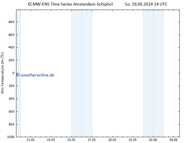 Tiefstwerte (2m) ALL TS Di 21.05.2024 08 UTC
