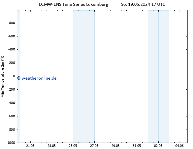 Tiefstwerte (2m) ALL TS Di 21.05.2024 11 UTC