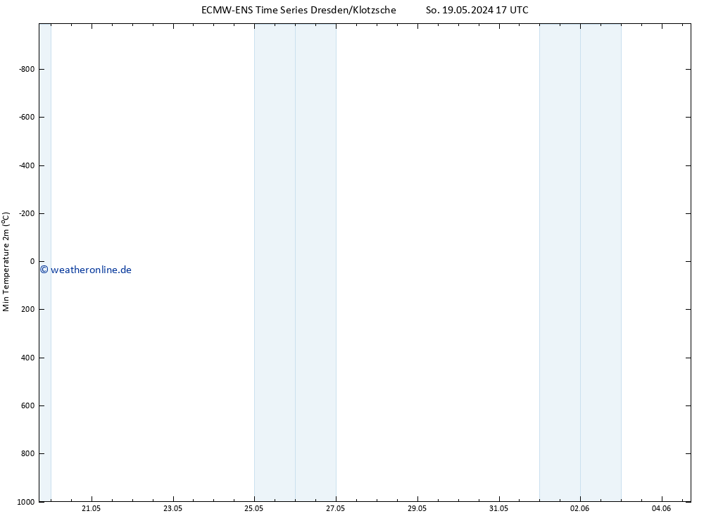 Tiefstwerte (2m) ALL TS Mo 20.05.2024 05 UTC