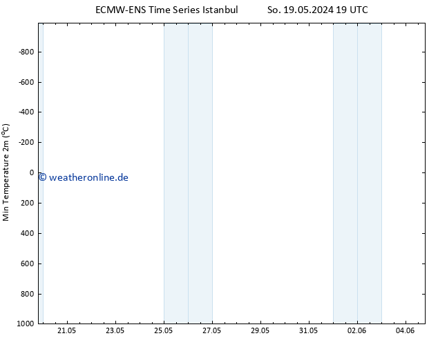 Tiefstwerte (2m) ALL TS Di 28.05.2024 19 UTC