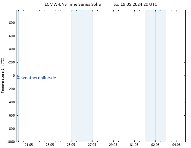 Temperaturkarte (2m) ALL TS Di 28.05.2024 08 UTC