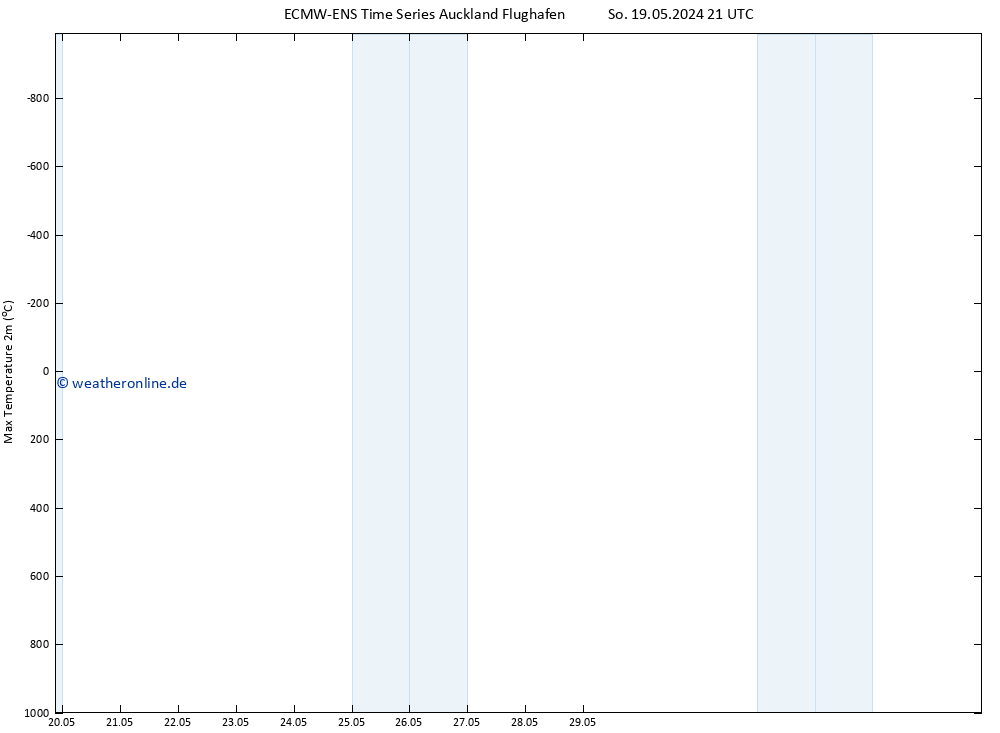 Höchstwerte (2m) ALL TS Mo 27.05.2024 09 UTC