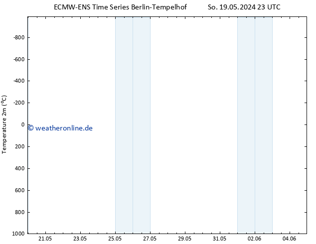 Temperaturkarte (2m) ALL TS Mo 20.05.2024 05 UTC