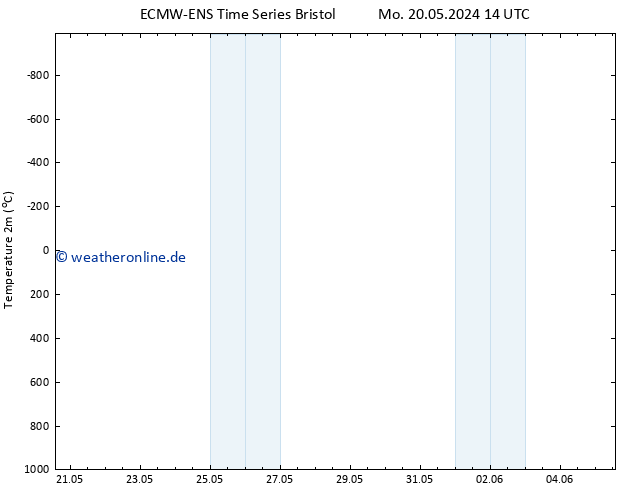 Temperaturkarte (2m) ALL TS Mo 20.05.2024 14 UTC